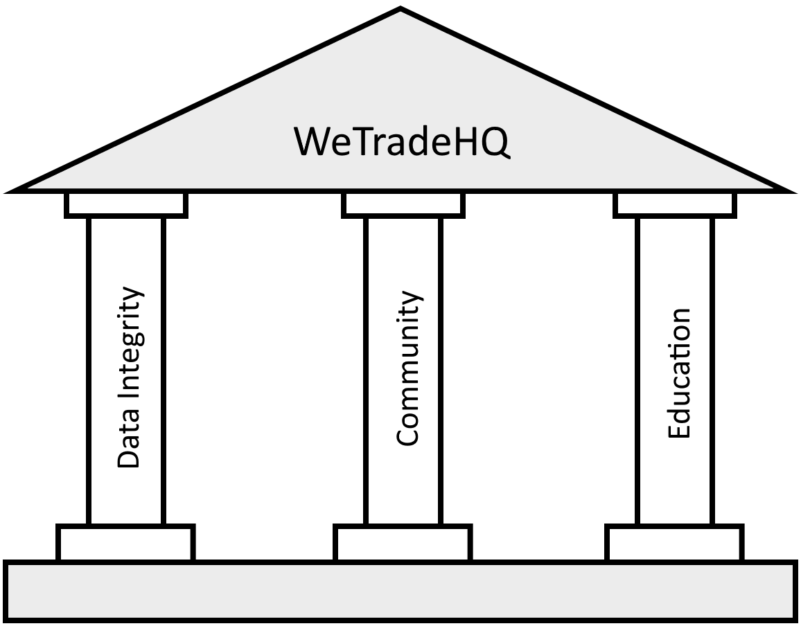 The 3 Pillars of WeTradeHQ