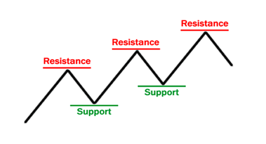 Support and Resistance Indicator Technical Analysis
